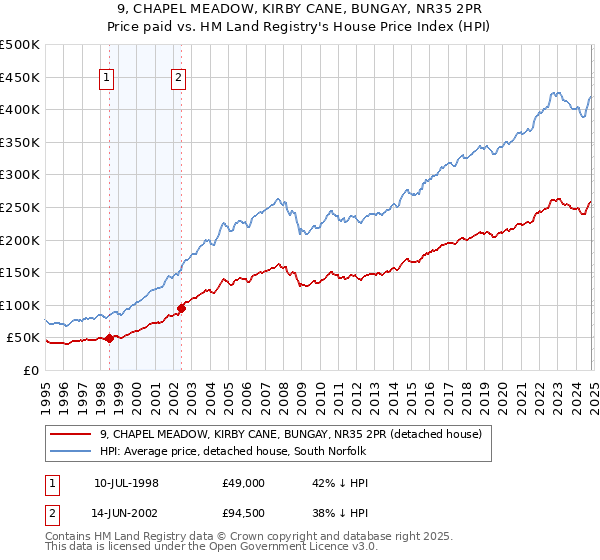 9, CHAPEL MEADOW, KIRBY CANE, BUNGAY, NR35 2PR: Price paid vs HM Land Registry's House Price Index