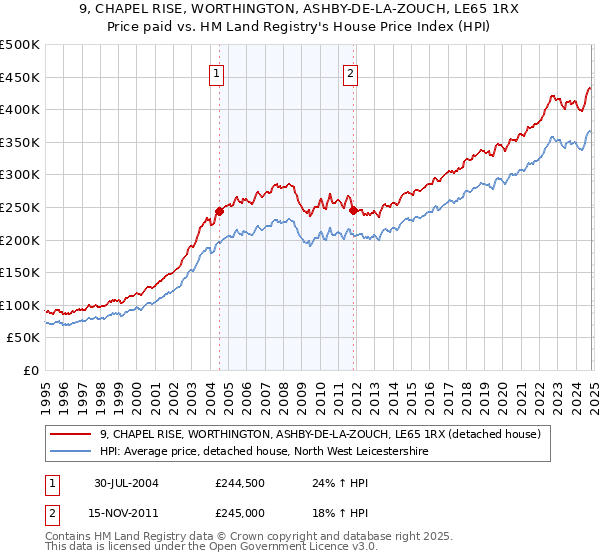 9, CHAPEL RISE, WORTHINGTON, ASHBY-DE-LA-ZOUCH, LE65 1RX: Price paid vs HM Land Registry's House Price Index