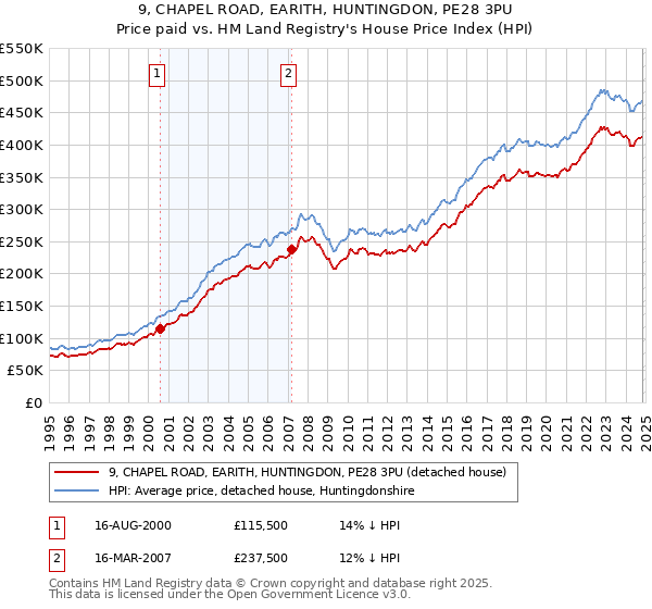 9, CHAPEL ROAD, EARITH, HUNTINGDON, PE28 3PU: Price paid vs HM Land Registry's House Price Index