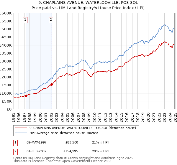 9, CHAPLAINS AVENUE, WATERLOOVILLE, PO8 8QL: Price paid vs HM Land Registry's House Price Index