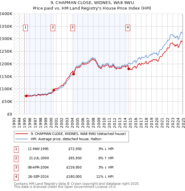 9, CHAPMAN CLOSE, WIDNES, WA8 9WU: Price paid vs HM Land Registry's House Price Index