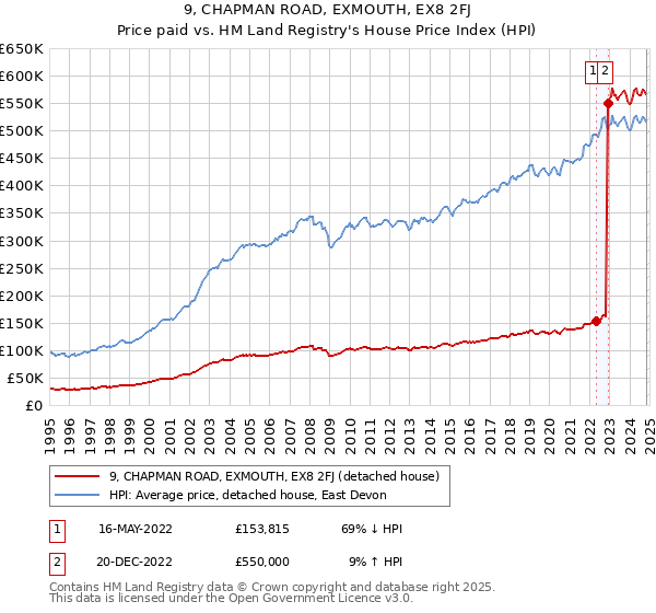 9, CHAPMAN ROAD, EXMOUTH, EX8 2FJ: Price paid vs HM Land Registry's House Price Index