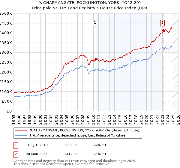 9, CHAPMANGATE, POCKLINGTON, YORK, YO42 2AY: Price paid vs HM Land Registry's House Price Index