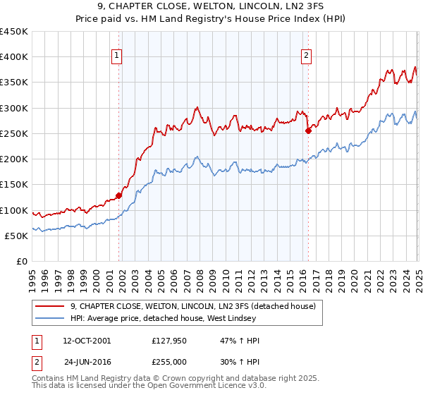 9, CHAPTER CLOSE, WELTON, LINCOLN, LN2 3FS: Price paid vs HM Land Registry's House Price Index