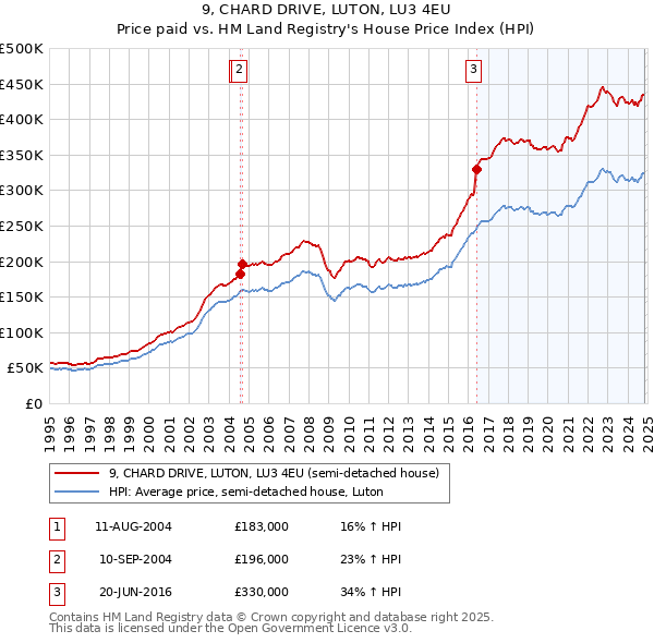 9, CHARD DRIVE, LUTON, LU3 4EU: Price paid vs HM Land Registry's House Price Index