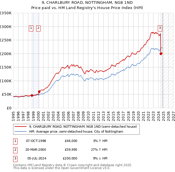 9, CHARLBURY ROAD, NOTTINGHAM, NG8 1ND: Price paid vs HM Land Registry's House Price Index