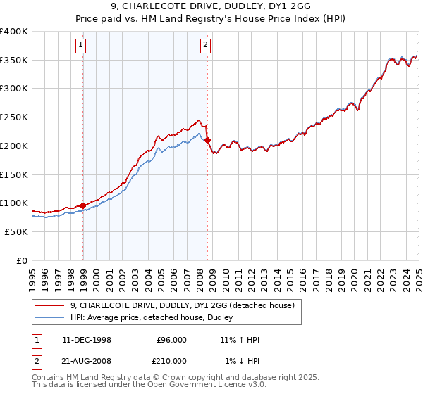 9, CHARLECOTE DRIVE, DUDLEY, DY1 2GG: Price paid vs HM Land Registry's House Price Index