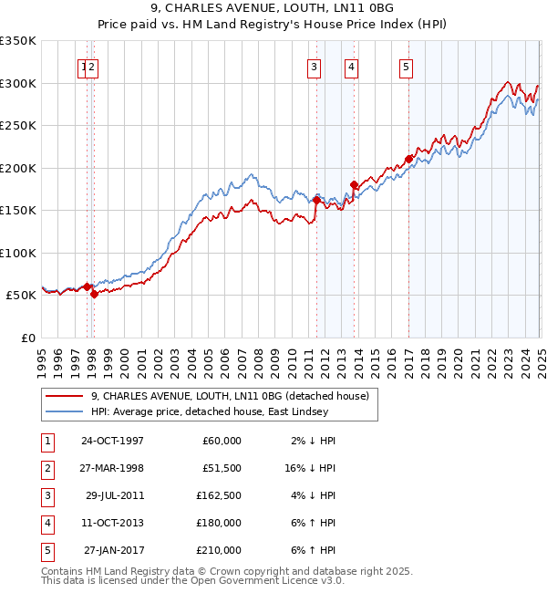 9, CHARLES AVENUE, LOUTH, LN11 0BG: Price paid vs HM Land Registry's House Price Index