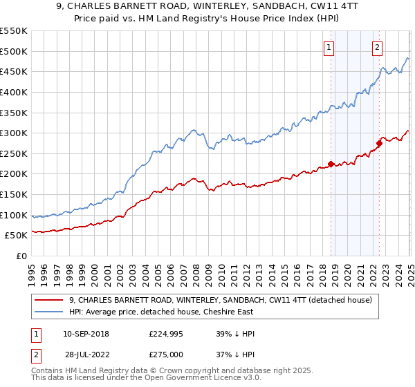 9, CHARLES BARNETT ROAD, WINTERLEY, SANDBACH, CW11 4TT: Price paid vs HM Land Registry's House Price Index