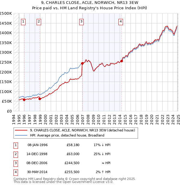 9, CHARLES CLOSE, ACLE, NORWICH, NR13 3EW: Price paid vs HM Land Registry's House Price Index