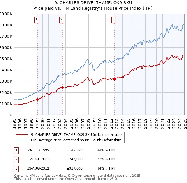 9, CHARLES DRIVE, THAME, OX9 3XU: Price paid vs HM Land Registry's House Price Index