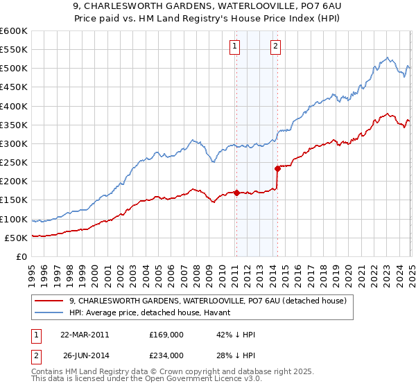 9, CHARLESWORTH GARDENS, WATERLOOVILLE, PO7 6AU: Price paid vs HM Land Registry's House Price Index