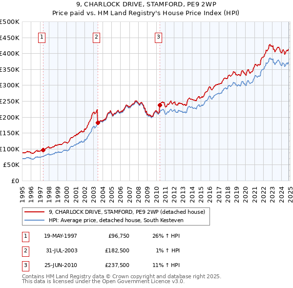 9, CHARLOCK DRIVE, STAMFORD, PE9 2WP: Price paid vs HM Land Registry's House Price Index