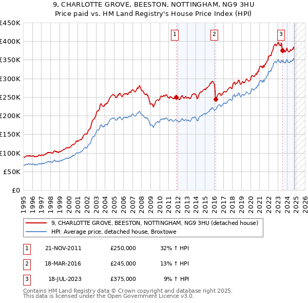 9, CHARLOTTE GROVE, BEESTON, NOTTINGHAM, NG9 3HU: Price paid vs HM Land Registry's House Price Index