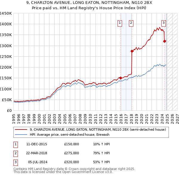 9, CHARLTON AVENUE, LONG EATON, NOTTINGHAM, NG10 2BX: Price paid vs HM Land Registry's House Price Index