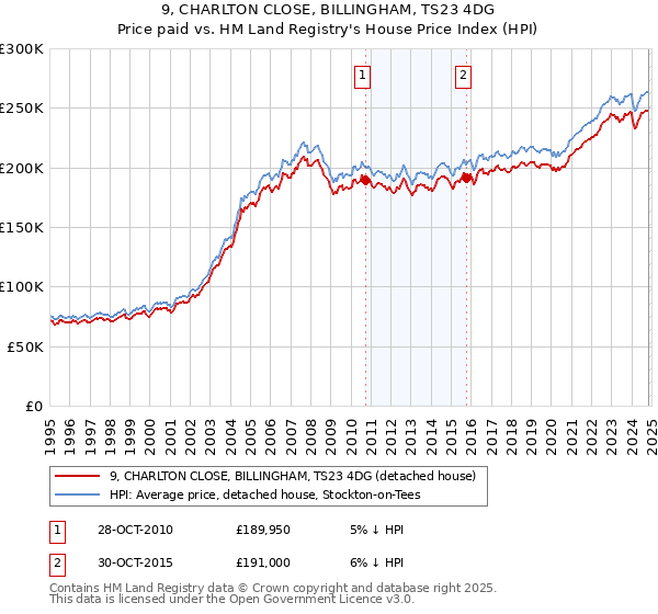 9, CHARLTON CLOSE, BILLINGHAM, TS23 4DG: Price paid vs HM Land Registry's House Price Index