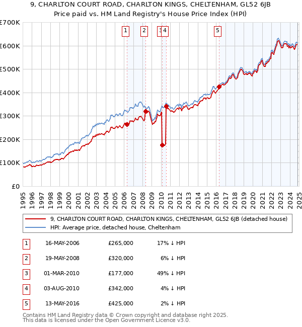 9, CHARLTON COURT ROAD, CHARLTON KINGS, CHELTENHAM, GL52 6JB: Price paid vs HM Land Registry's House Price Index