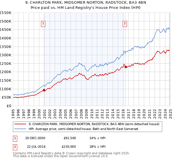 9, CHARLTON PARK, MIDSOMER NORTON, RADSTOCK, BA3 4BN: Price paid vs HM Land Registry's House Price Index