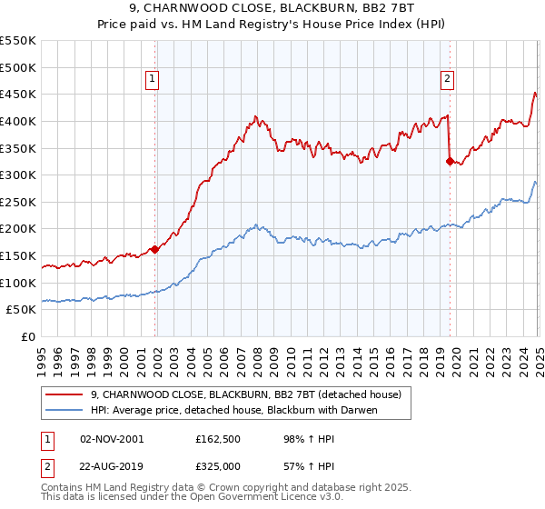 9, CHARNWOOD CLOSE, BLACKBURN, BB2 7BT: Price paid vs HM Land Registry's House Price Index