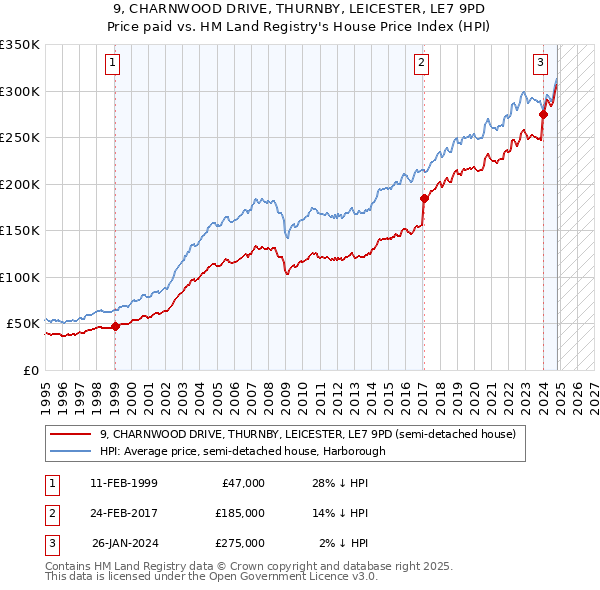 9, CHARNWOOD DRIVE, THURNBY, LEICESTER, LE7 9PD: Price paid vs HM Land Registry's House Price Index