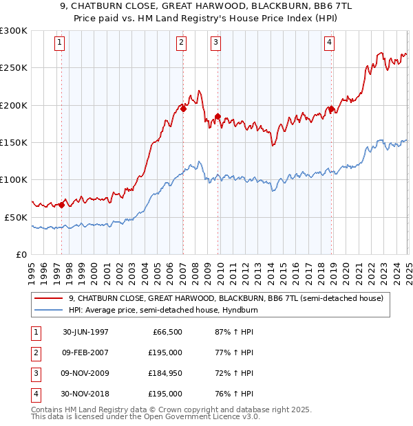 9, CHATBURN CLOSE, GREAT HARWOOD, BLACKBURN, BB6 7TL: Price paid vs HM Land Registry's House Price Index