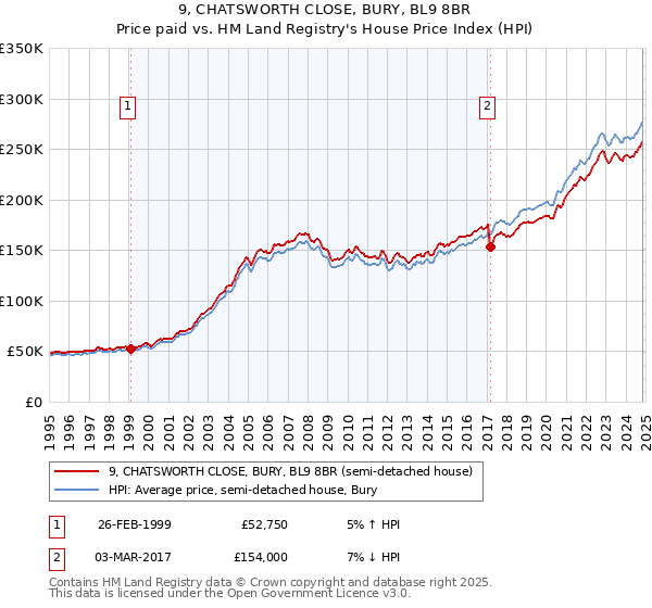 9, CHATSWORTH CLOSE, BURY, BL9 8BR: Price paid vs HM Land Registry's House Price Index