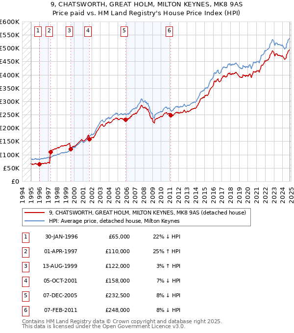 9, CHATSWORTH, GREAT HOLM, MILTON KEYNES, MK8 9AS: Price paid vs HM Land Registry's House Price Index