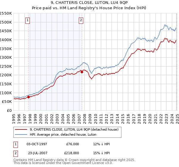 9, CHATTERIS CLOSE, LUTON, LU4 9QP: Price paid vs HM Land Registry's House Price Index