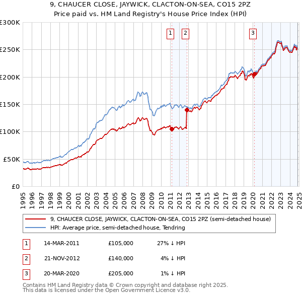 9, CHAUCER CLOSE, JAYWICK, CLACTON-ON-SEA, CO15 2PZ: Price paid vs HM Land Registry's House Price Index