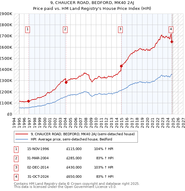 9, CHAUCER ROAD, BEDFORD, MK40 2AJ: Price paid vs HM Land Registry's House Price Index