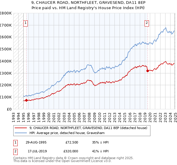 9, CHAUCER ROAD, NORTHFLEET, GRAVESEND, DA11 8EP: Price paid vs HM Land Registry's House Price Index