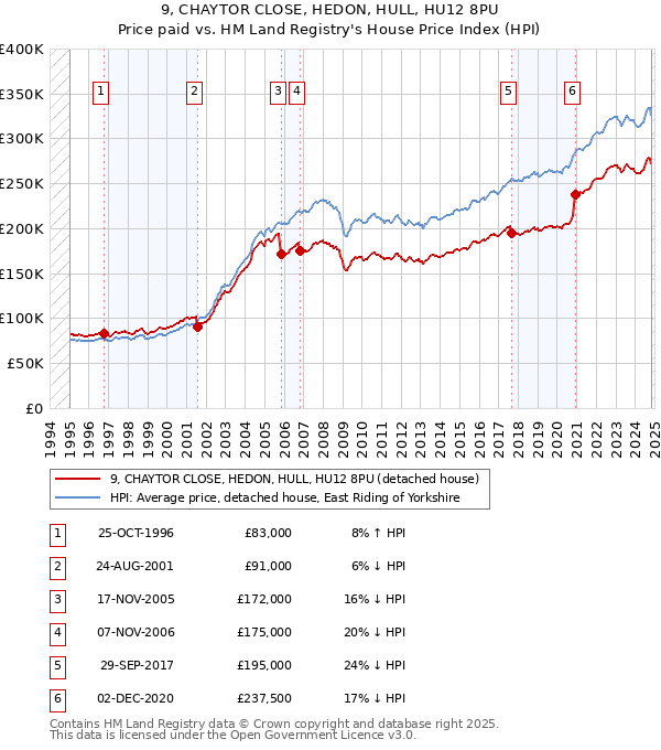 9, CHAYTOR CLOSE, HEDON, HULL, HU12 8PU: Price paid vs HM Land Registry's House Price Index