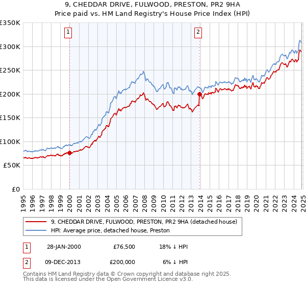 9, CHEDDAR DRIVE, FULWOOD, PRESTON, PR2 9HA: Price paid vs HM Land Registry's House Price Index