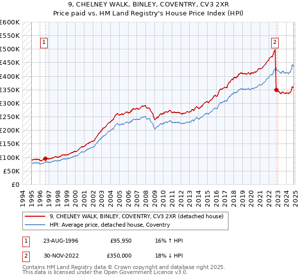 9, CHELNEY WALK, BINLEY, COVENTRY, CV3 2XR: Price paid vs HM Land Registry's House Price Index