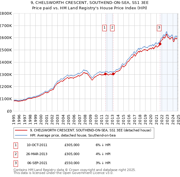 9, CHELSWORTH CRESCENT, SOUTHEND-ON-SEA, SS1 3EE: Price paid vs HM Land Registry's House Price Index