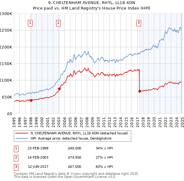 9, CHELTENHAM AVENUE, RHYL, LL18 4DN: Price paid vs HM Land Registry's House Price Index