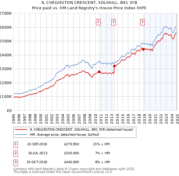 9, CHELVESTON CRESCENT, SOLIHULL, B91 3YB: Price paid vs HM Land Registry's House Price Index