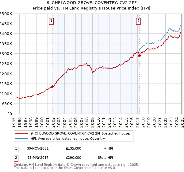 9, CHELWOOD GROVE, COVENTRY, CV2 2PF: Price paid vs HM Land Registry's House Price Index