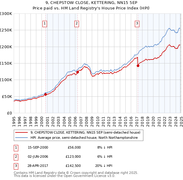 9, CHEPSTOW CLOSE, KETTERING, NN15 5EP: Price paid vs HM Land Registry's House Price Index