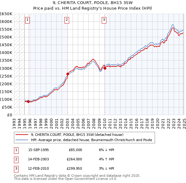 9, CHERITA COURT, POOLE, BH15 3SW: Price paid vs HM Land Registry's House Price Index