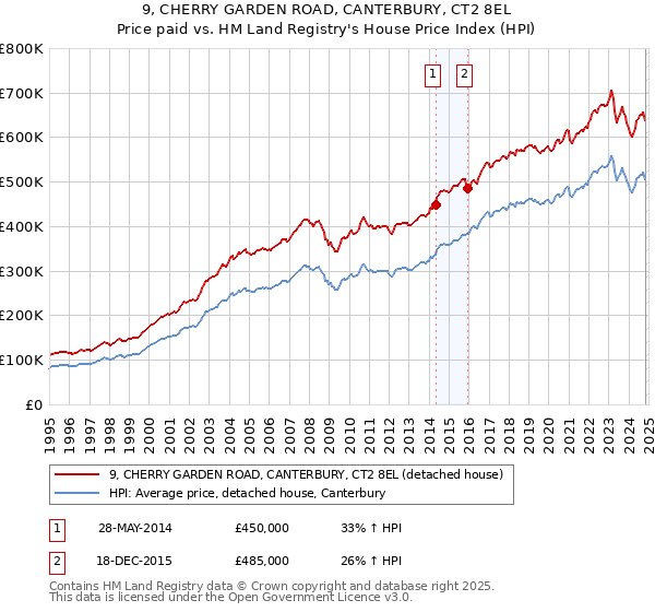 9, CHERRY GARDEN ROAD, CANTERBURY, CT2 8EL: Price paid vs HM Land Registry's House Price Index