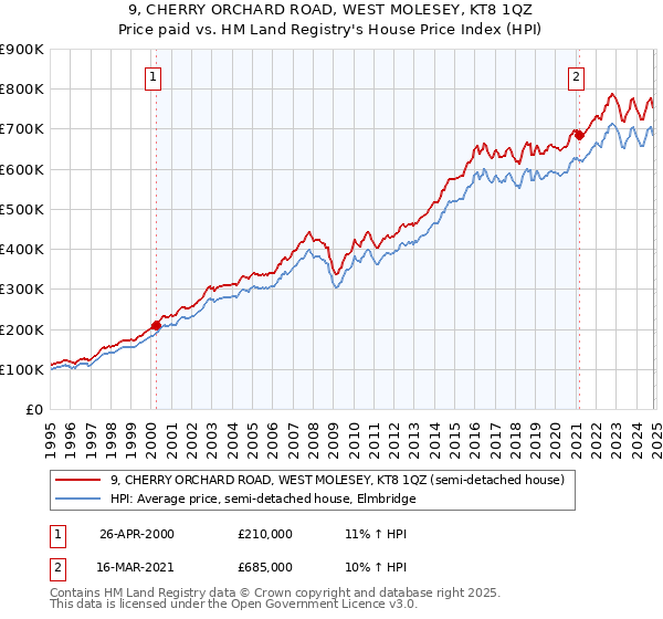 9, CHERRY ORCHARD ROAD, WEST MOLESEY, KT8 1QZ: Price paid vs HM Land Registry's House Price Index