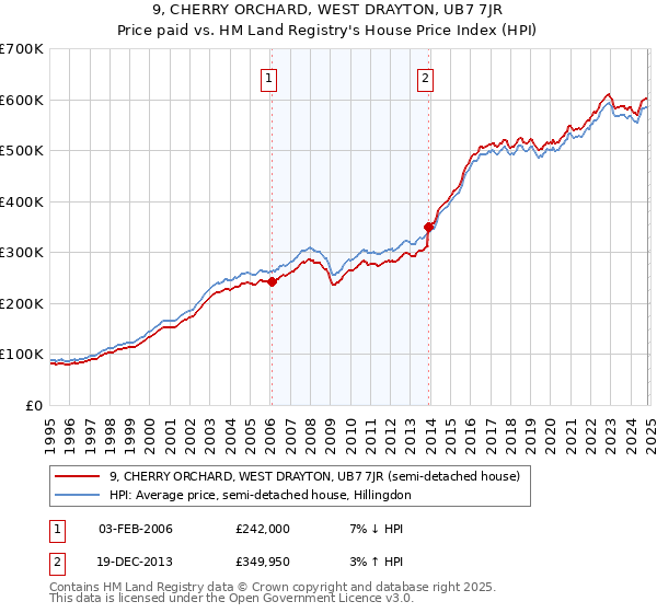 9, CHERRY ORCHARD, WEST DRAYTON, UB7 7JR: Price paid vs HM Land Registry's House Price Index