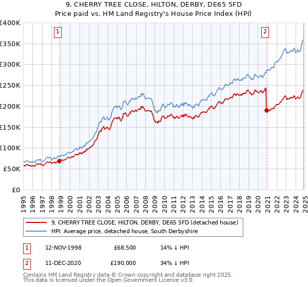 9, CHERRY TREE CLOSE, HILTON, DERBY, DE65 5FD: Price paid vs HM Land Registry's House Price Index