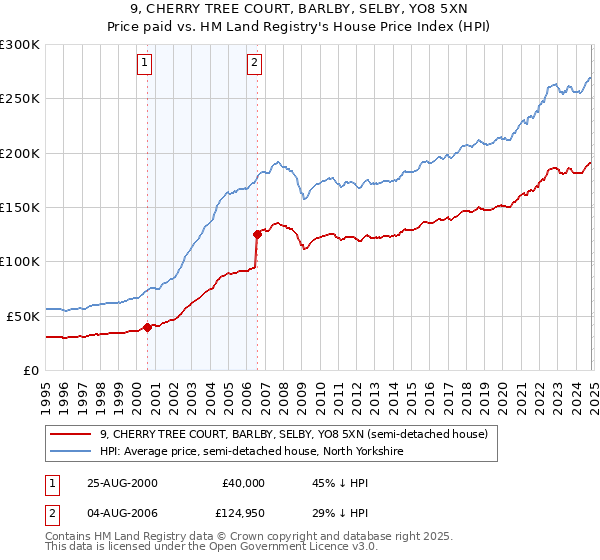 9, CHERRY TREE COURT, BARLBY, SELBY, YO8 5XN: Price paid vs HM Land Registry's House Price Index