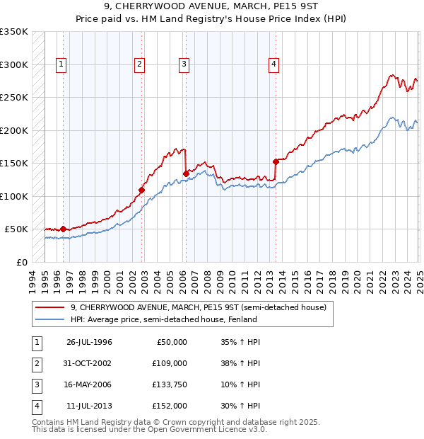 9, CHERRYWOOD AVENUE, MARCH, PE15 9ST: Price paid vs HM Land Registry's House Price Index