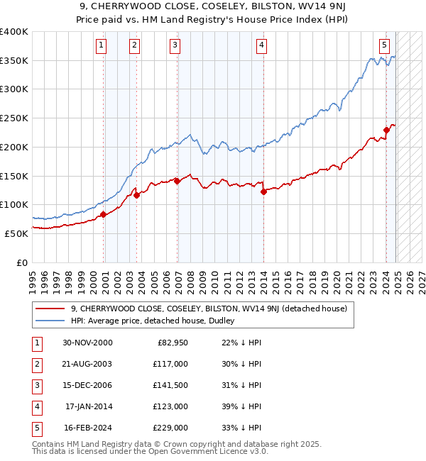 9, CHERRYWOOD CLOSE, COSELEY, BILSTON, WV14 9NJ: Price paid vs HM Land Registry's House Price Index