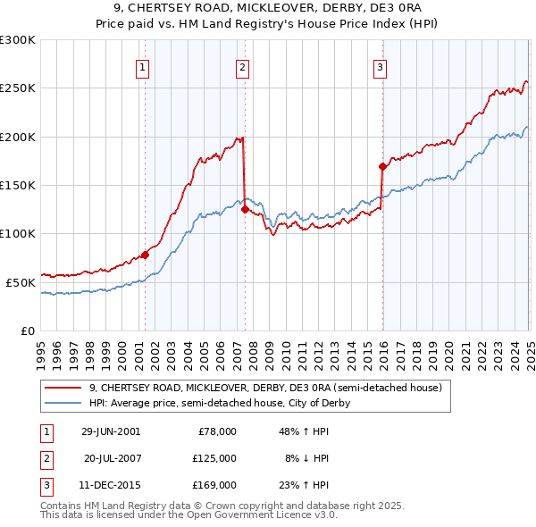 9, CHERTSEY ROAD, MICKLEOVER, DERBY, DE3 0RA: Price paid vs HM Land Registry's House Price Index