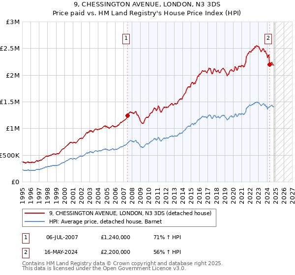 9, CHESSINGTON AVENUE, LONDON, N3 3DS: Price paid vs HM Land Registry's House Price Index