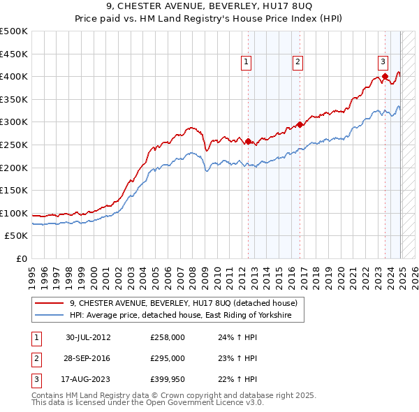 9, CHESTER AVENUE, BEVERLEY, HU17 8UQ: Price paid vs HM Land Registry's House Price Index